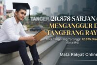 Ilustrasi data Badan Pusat Statistik (BPS) mengenai 20.878 lulusan perguruan tinggi yang menganggur di wilayah Tangerang Raya, dengan Kota Tangerang sebagai penyumbang angka tertinggi.
